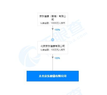 北京京东健康成立新公司,经营范围含远程健康管理服务等